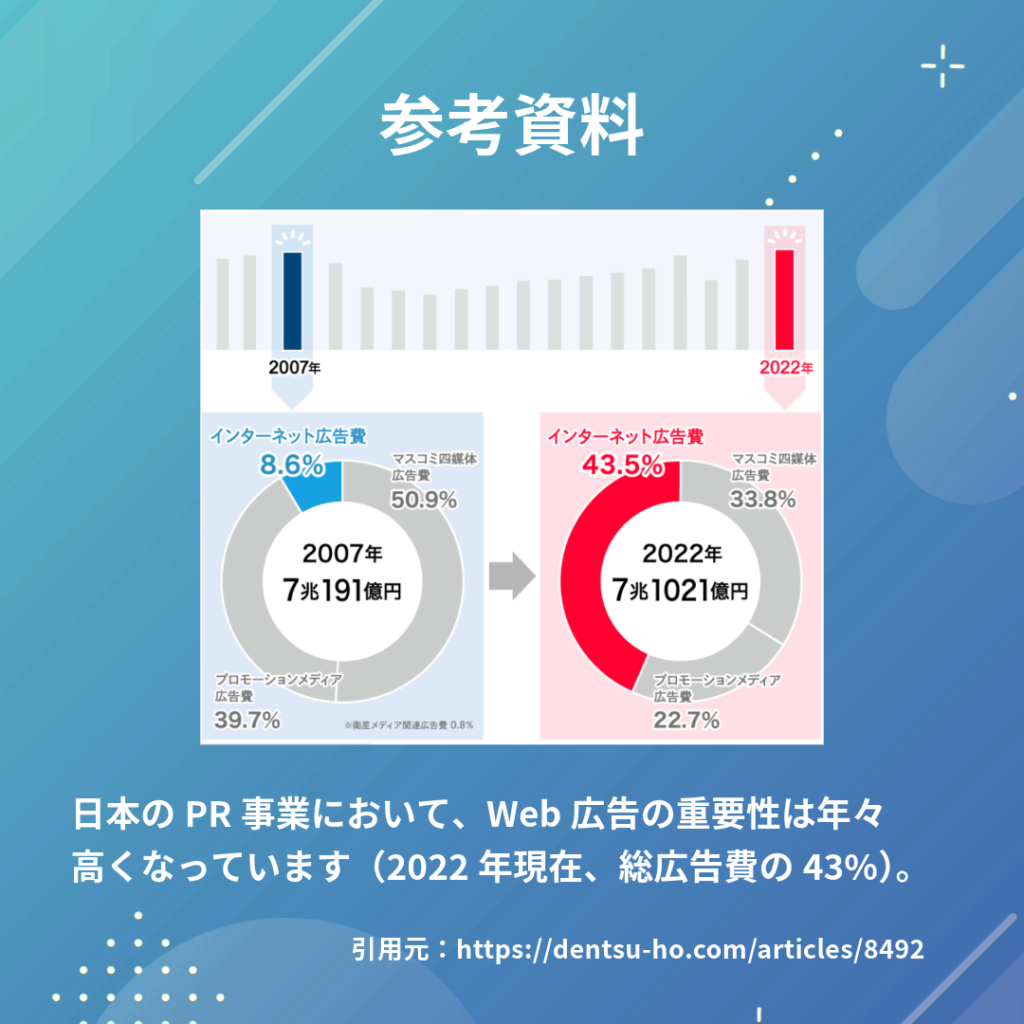 参考資料。日本の広告費に占めるweb広告費は、年々増加しています。