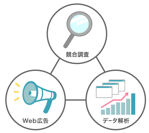 サポート内容のイラスト。競合調査、Web広告の運用代行、データ解析による改善提案。