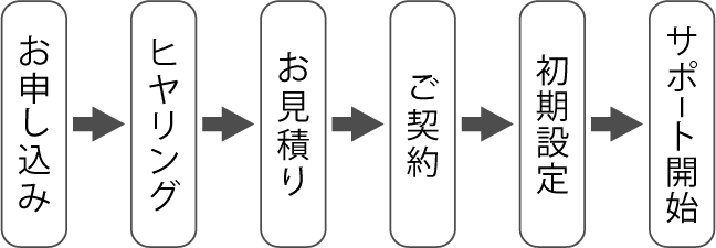 お問い合わせ後の流れ。まずは無料ヒヤリングをお申し込み下さい。ご相談内容を伺った後お見積りを提出させていただき、ご契約、初期設定、運用開始という流れになります。初期設定は無料です。